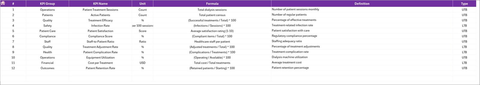 Dialysis Centers KPI Dashboard
