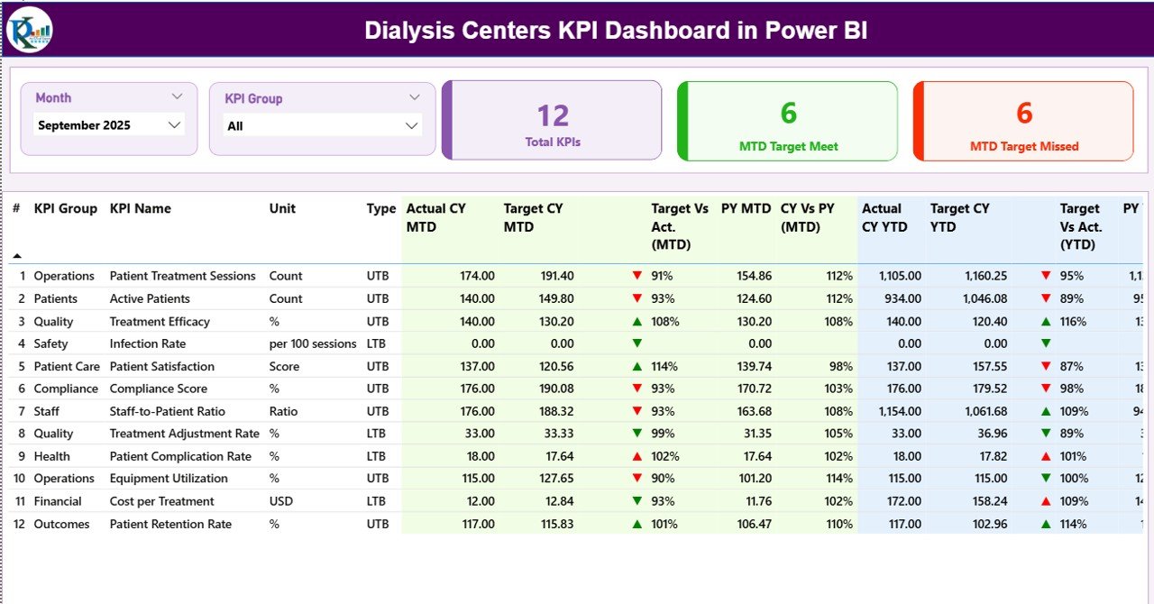 Dialysis Centers KPI Dashboard