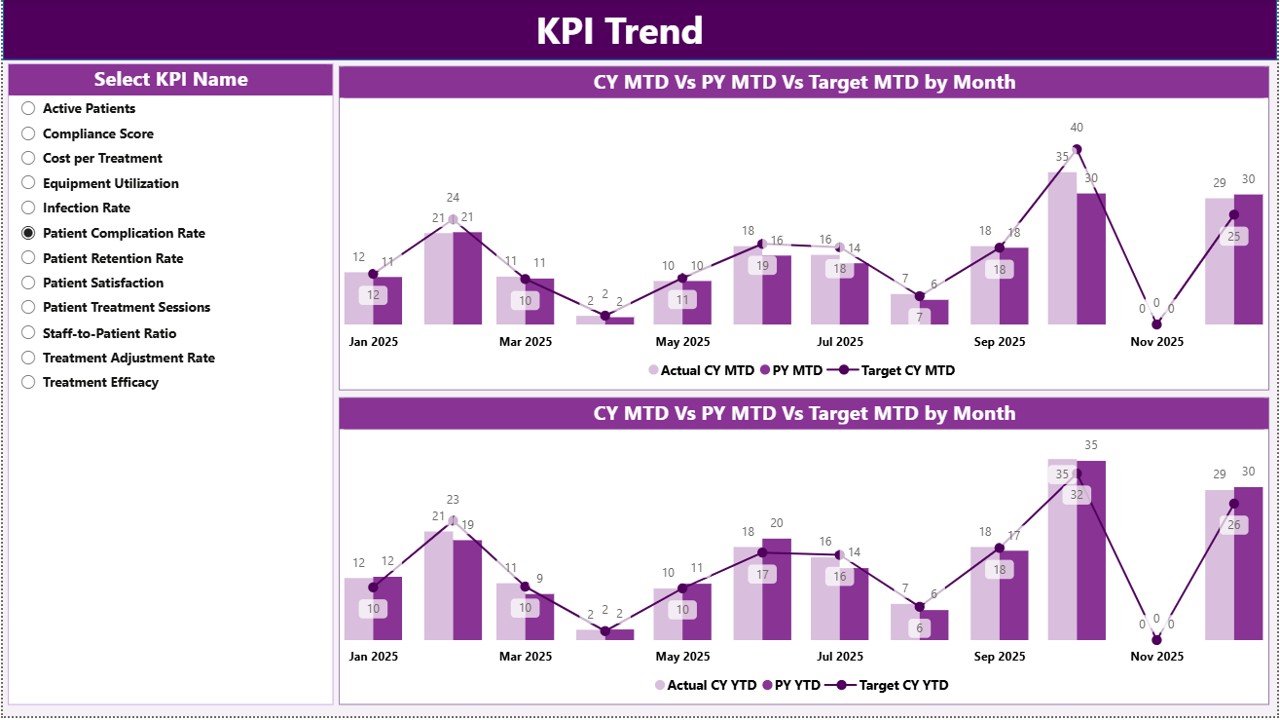 KPI Trend Page