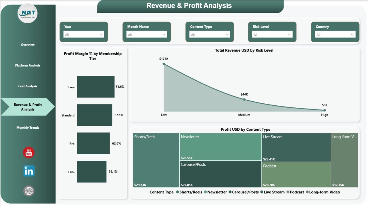 Revenue & Profit Analysis Page