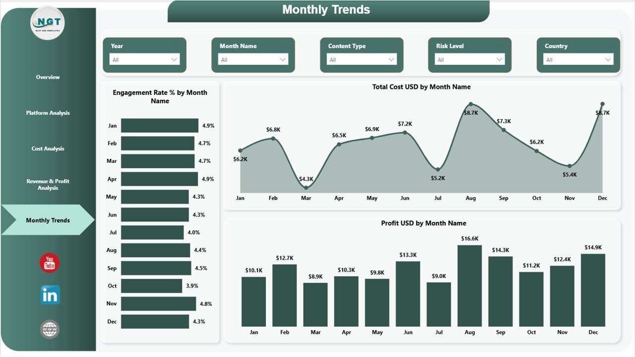 Monthly Trends Page