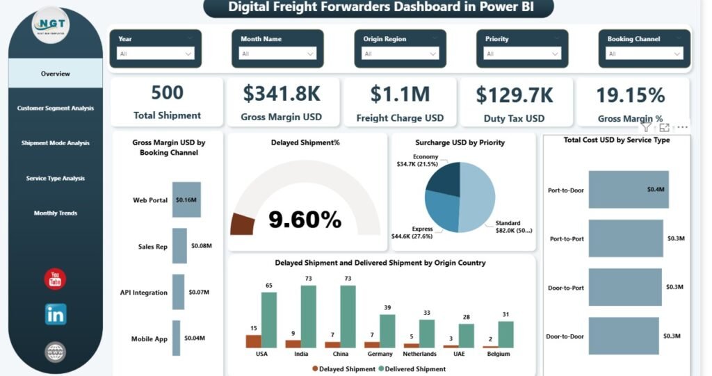 Digital Freight Forwarders Dashboard in Power BI - PK: An Excel Expert