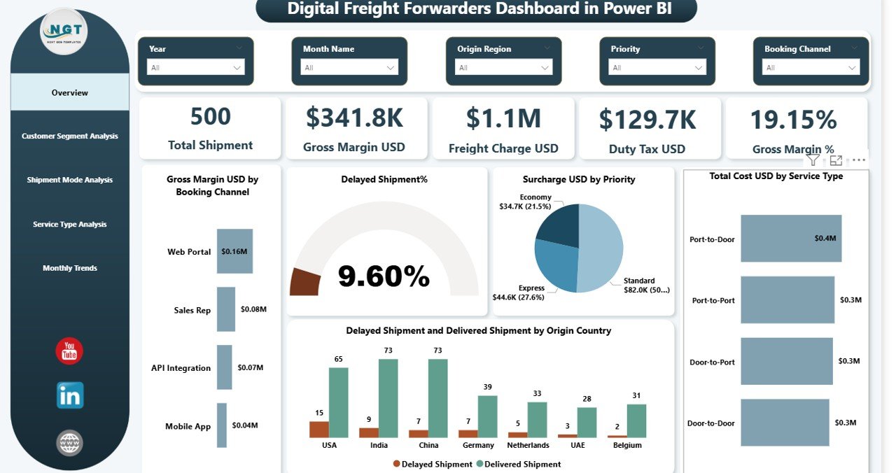 Digital Freight Forwarders Dashboard in Power BI 