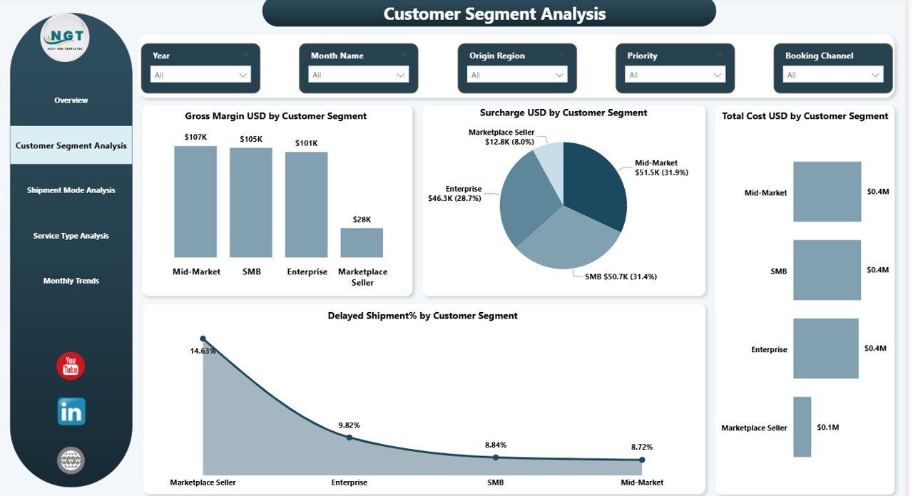 Customer Segment Analysis