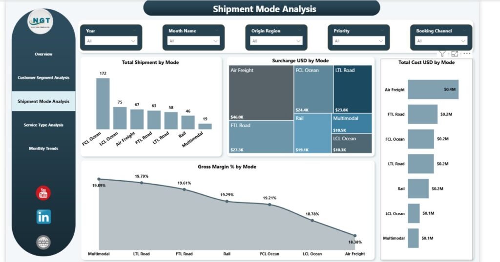 Digital Freight Forwarders Dashboard in Power BI - PK: An Excel Expert