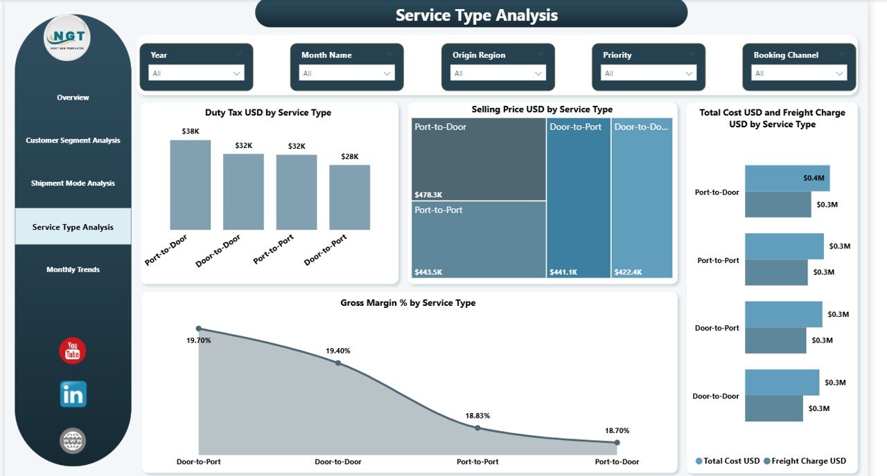 Service Type Analysis