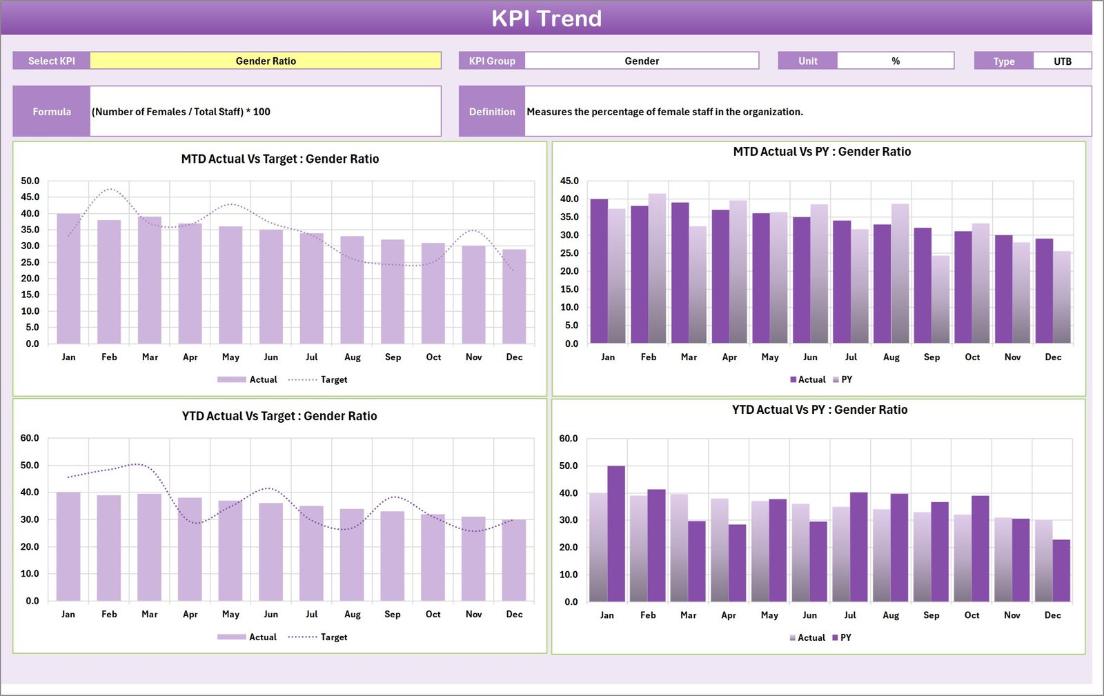 KPI Trend Sheet