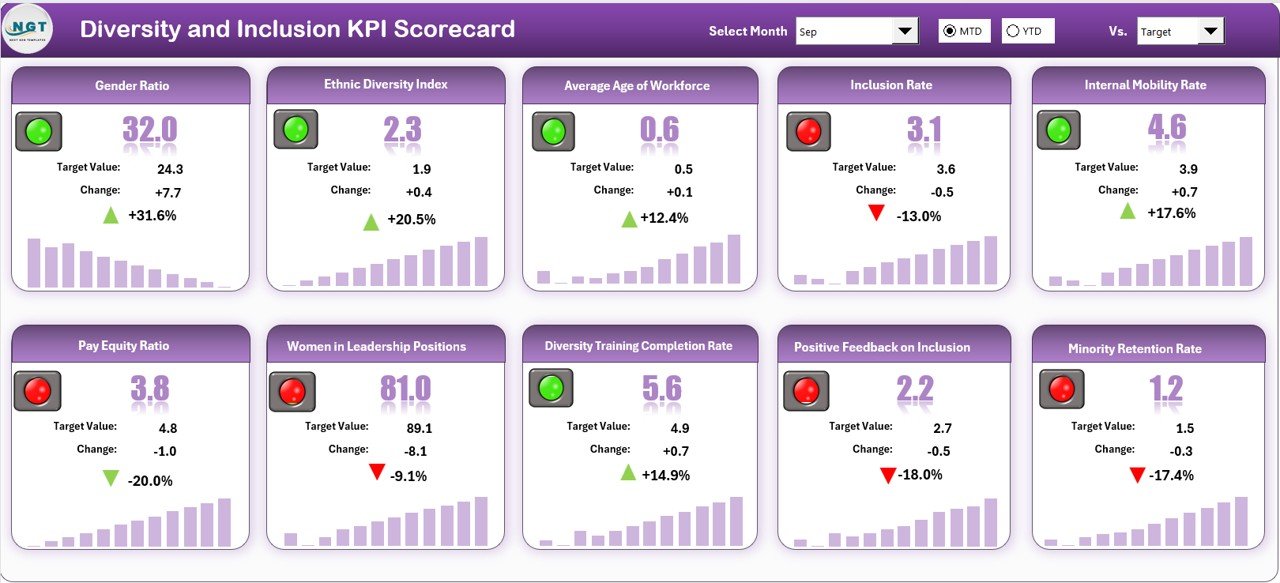 Diversity and Inclusion KPI Scorecard