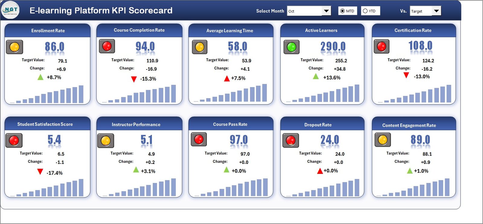 E-learning Platform KPI Scorecard