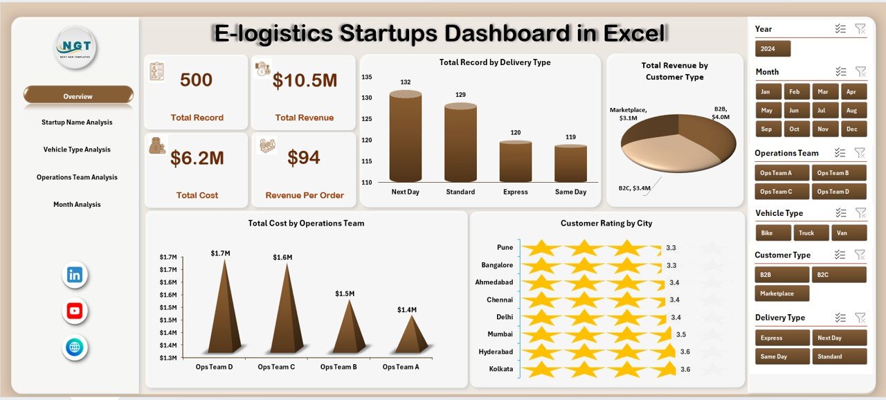 E-logistics Startups Dashboard