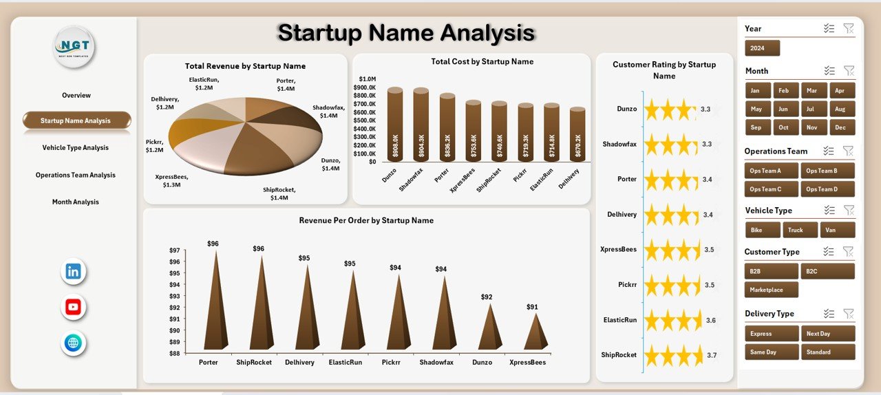 Startup Name Analysis