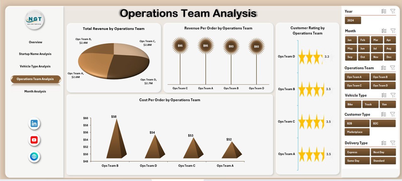 Operations Team Analysis