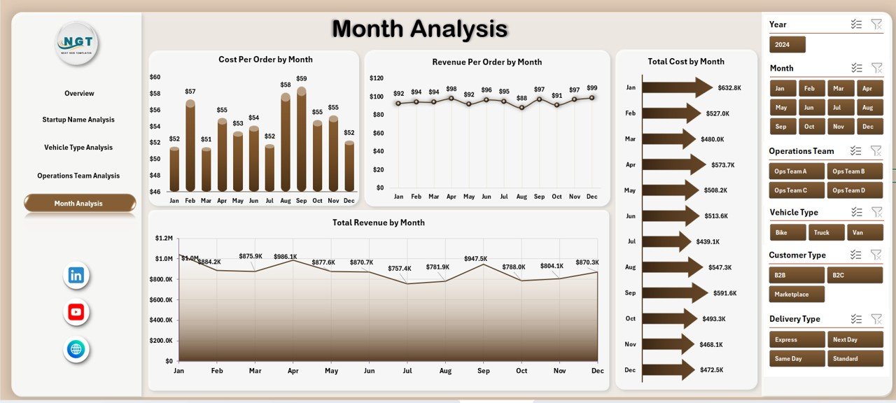 Month Analysis