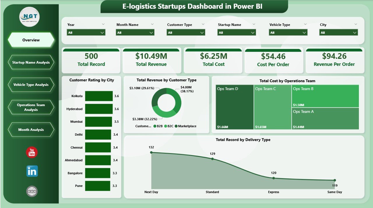 E-logistics Startups Dashboard