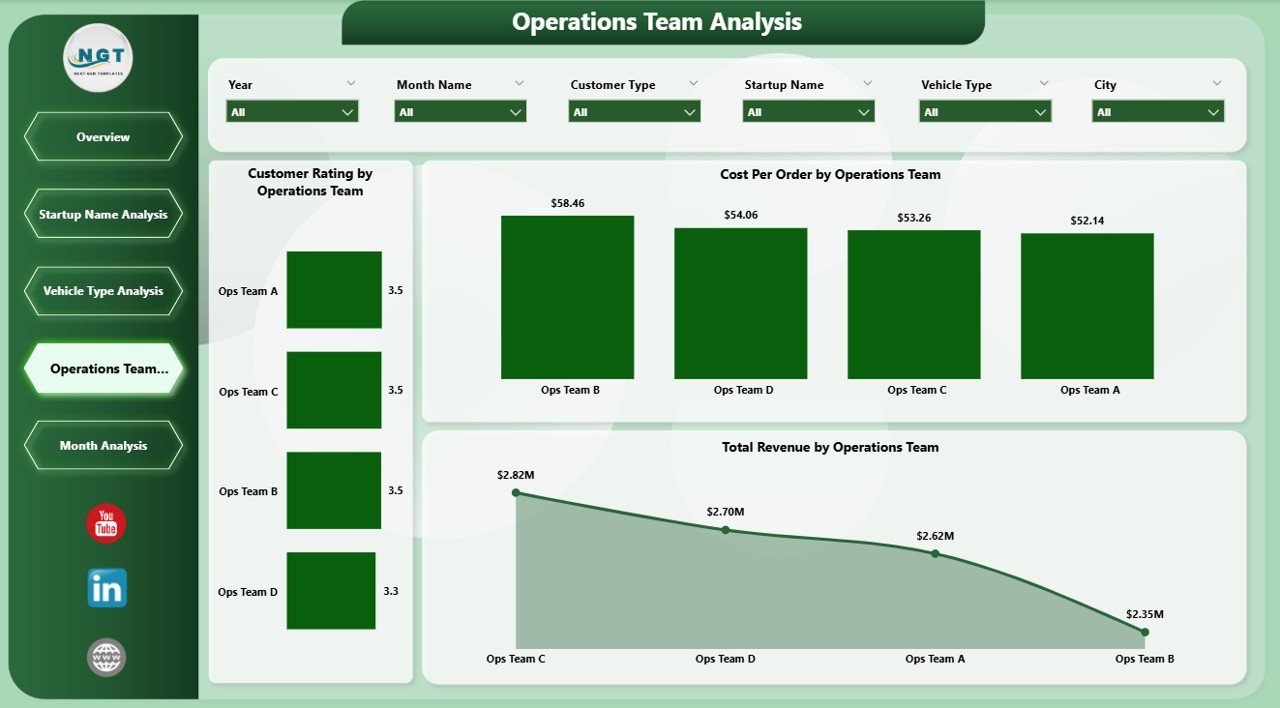 Operations Team Analysis