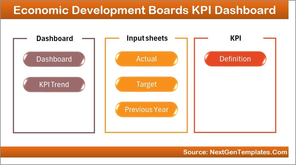 Economic Development Boards KPI Dashboard in Excel