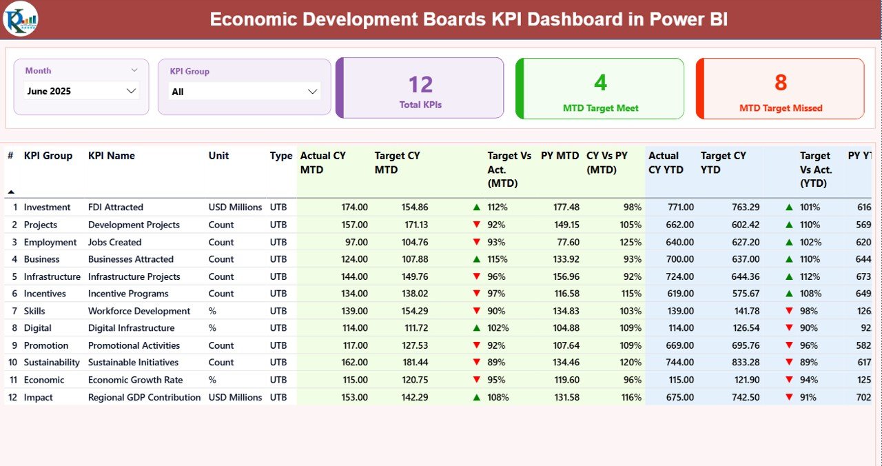 Economic Development Boards KPI Dashboard in Power BI