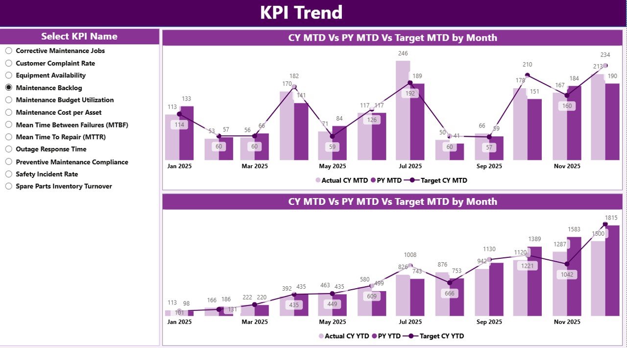 KPI Trend Page
