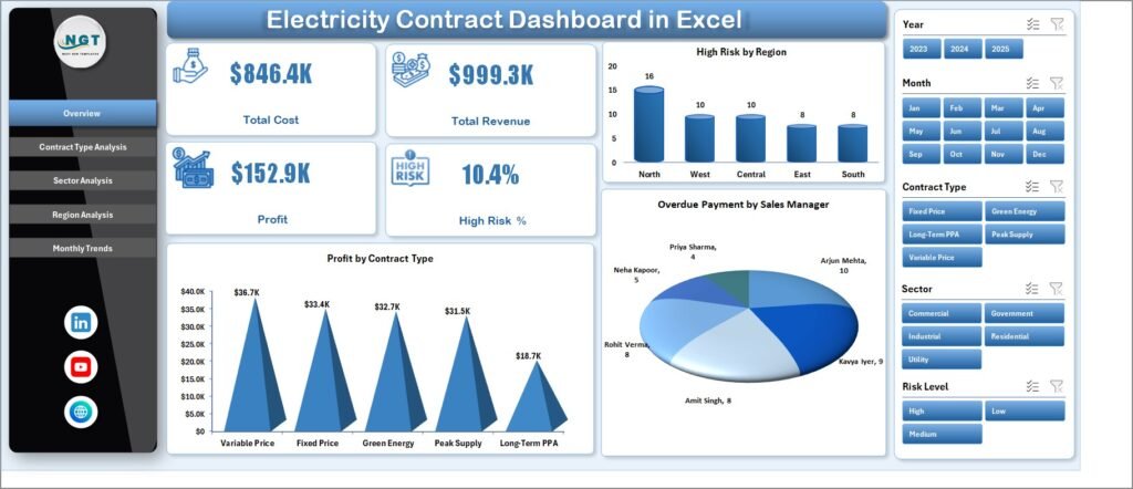 Electricity Contract Dashboard in Excel - PK: An Excel Expert
