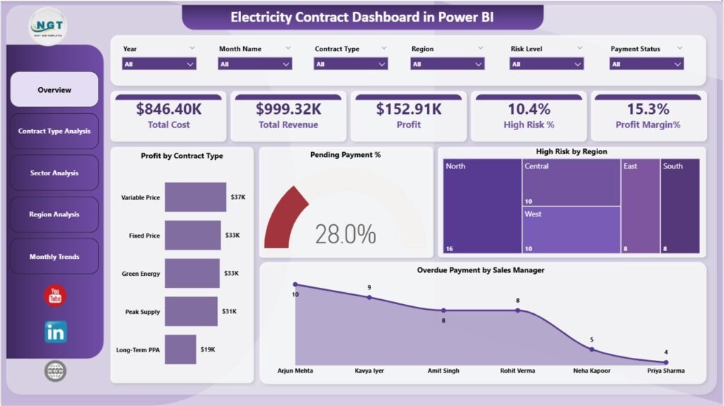 Electricity Contract Dashboard in Power BI - PK: An Excel Expert