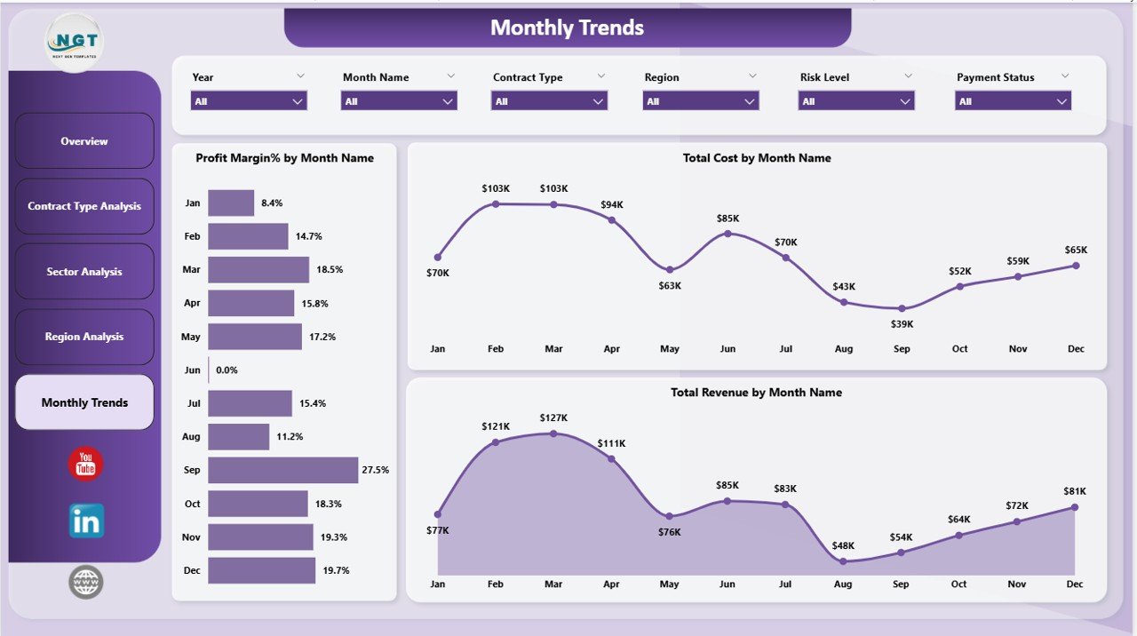 Monthly Trends