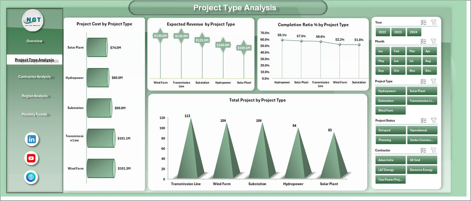 Project Type Analysis