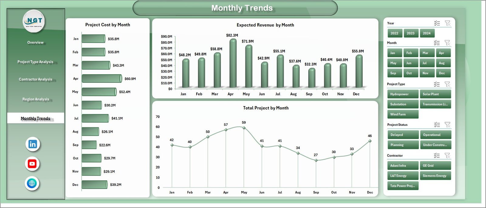 Monthly Trends Analysis