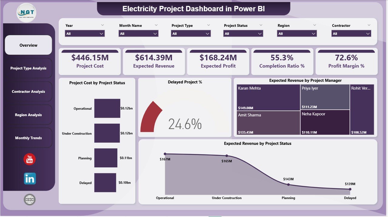 Electricity Project Dashboard in Power BI