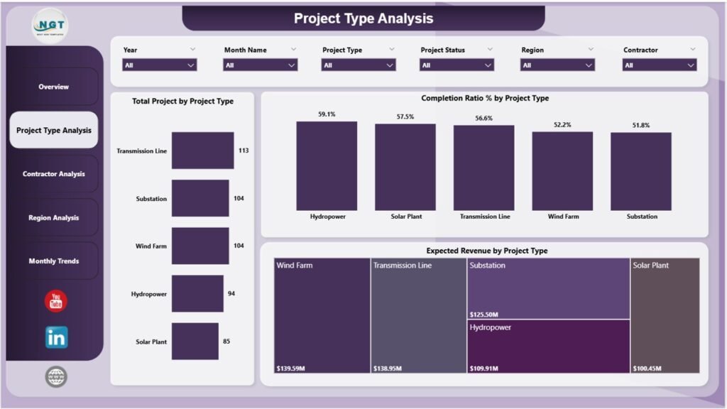 Electricity Project Dashboard in Power BI - PK: An Excel Expert