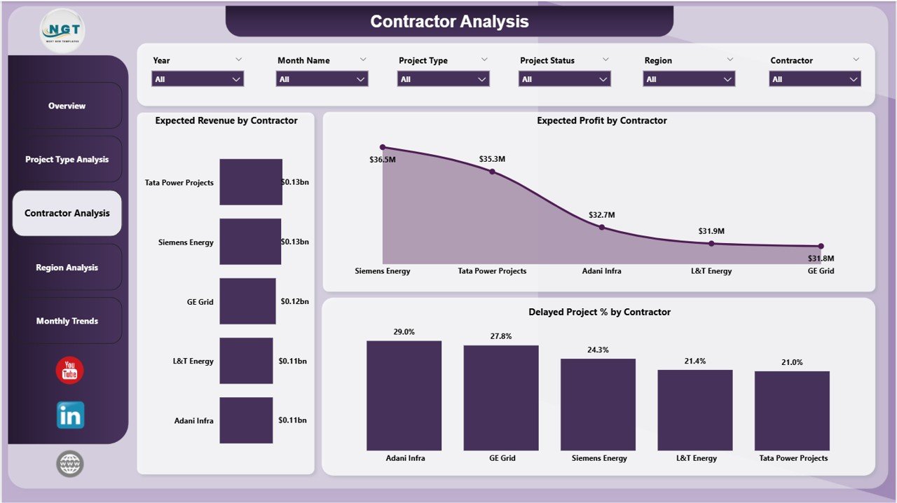 Contractor Analysis