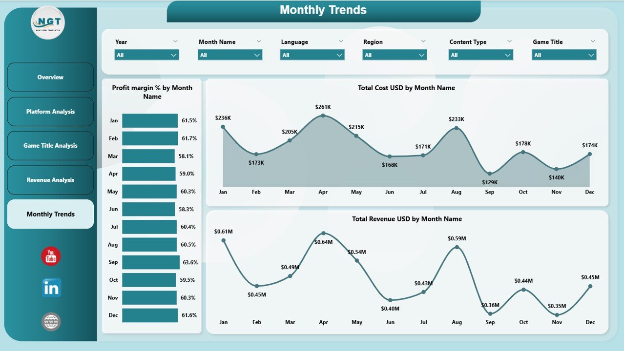 Monthly Trends