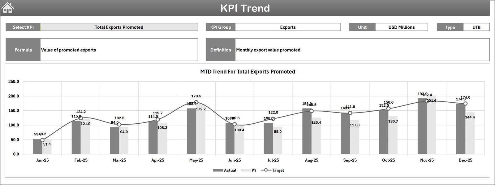 Export Promotion Councils KPI Dashboard