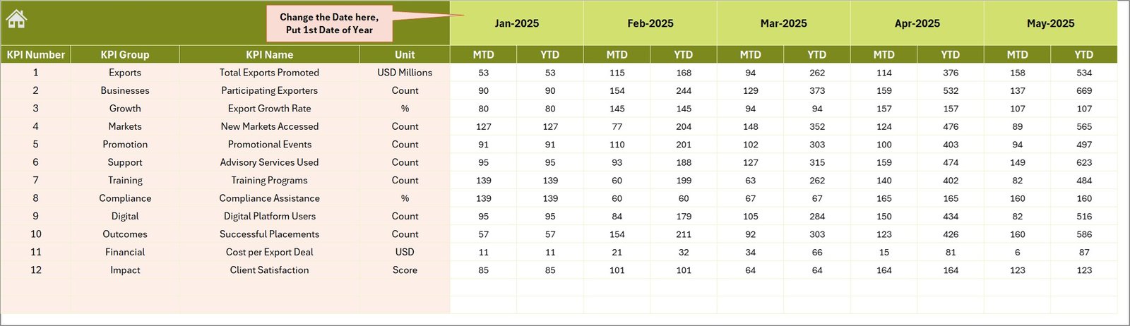 Export Promotion Councils KPI Dashboard