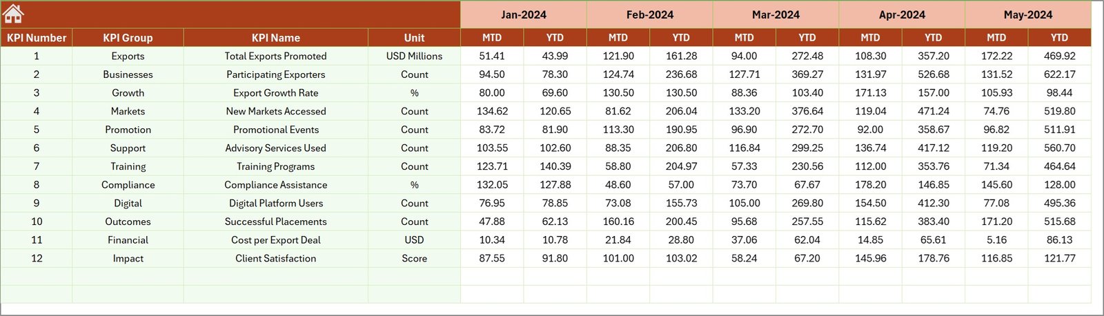 Export Promotion Councils KPI Dashboard