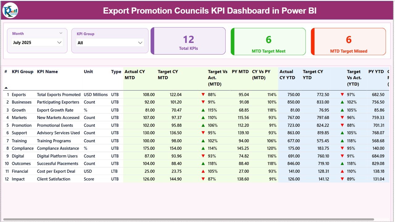 Export Promotion Councils KPI Dashboard in Power BI