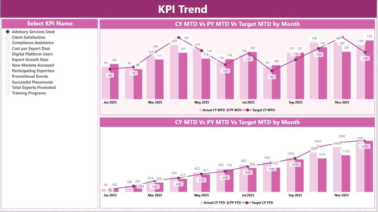 KPI Trend Page