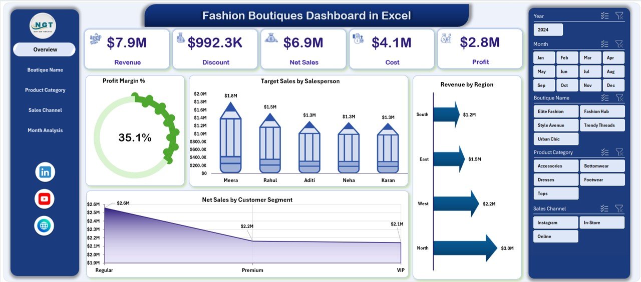 Fashion Boutiques Dashboard