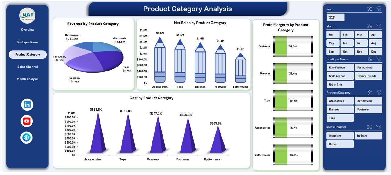 Product Category Analysis