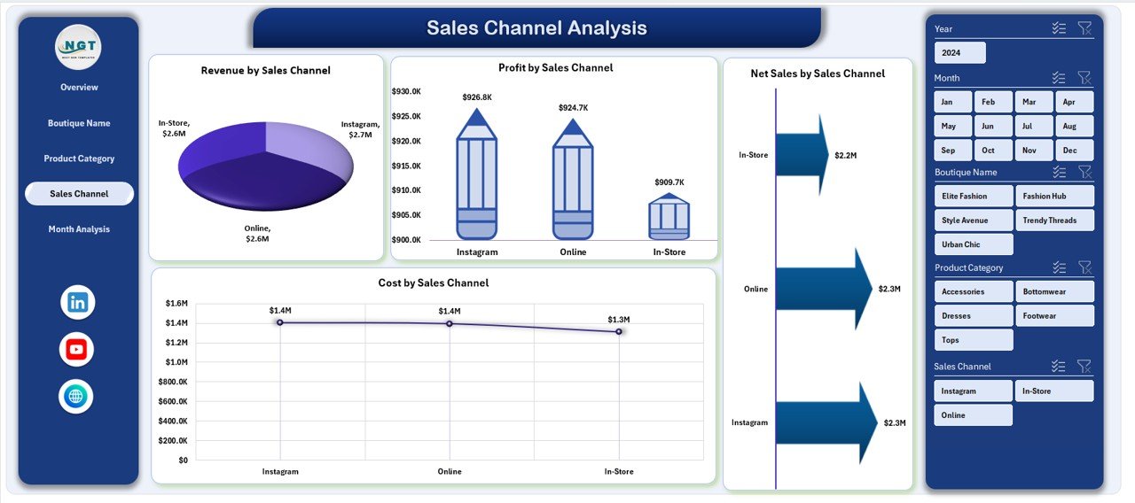 Sales Channel Analysis