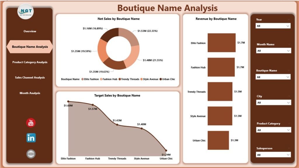 Fashion Boutiques Dashboard in Power BI - PK: An Excel Expert