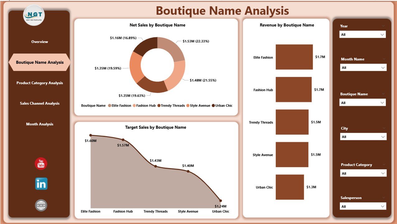 Boutique Name Analysis