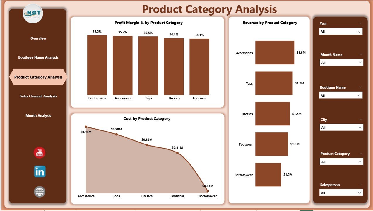 Product Category Analysis