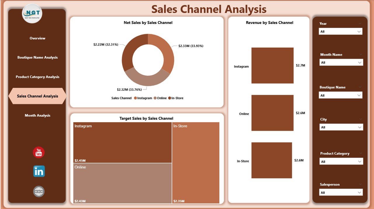 Sales Channel Analysis