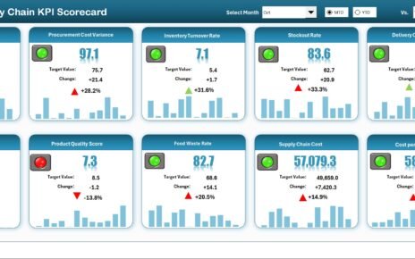 Food-Supply-Chain-KPI-Scorecard