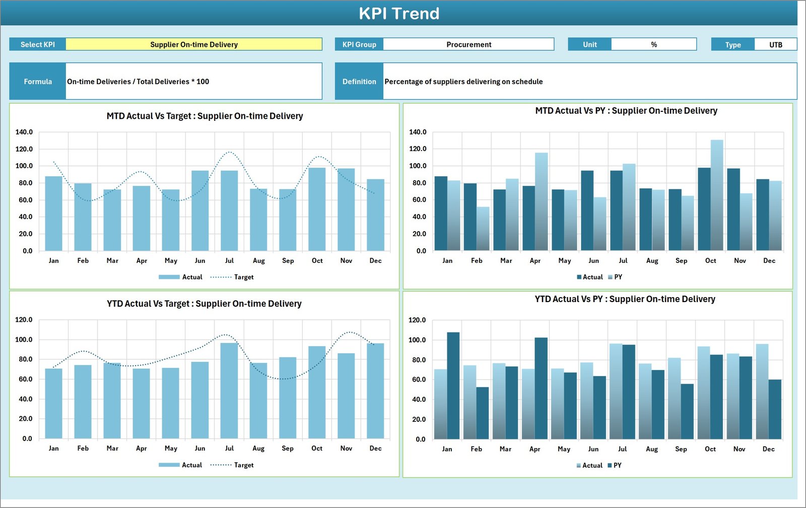 KPI Trend Sheet