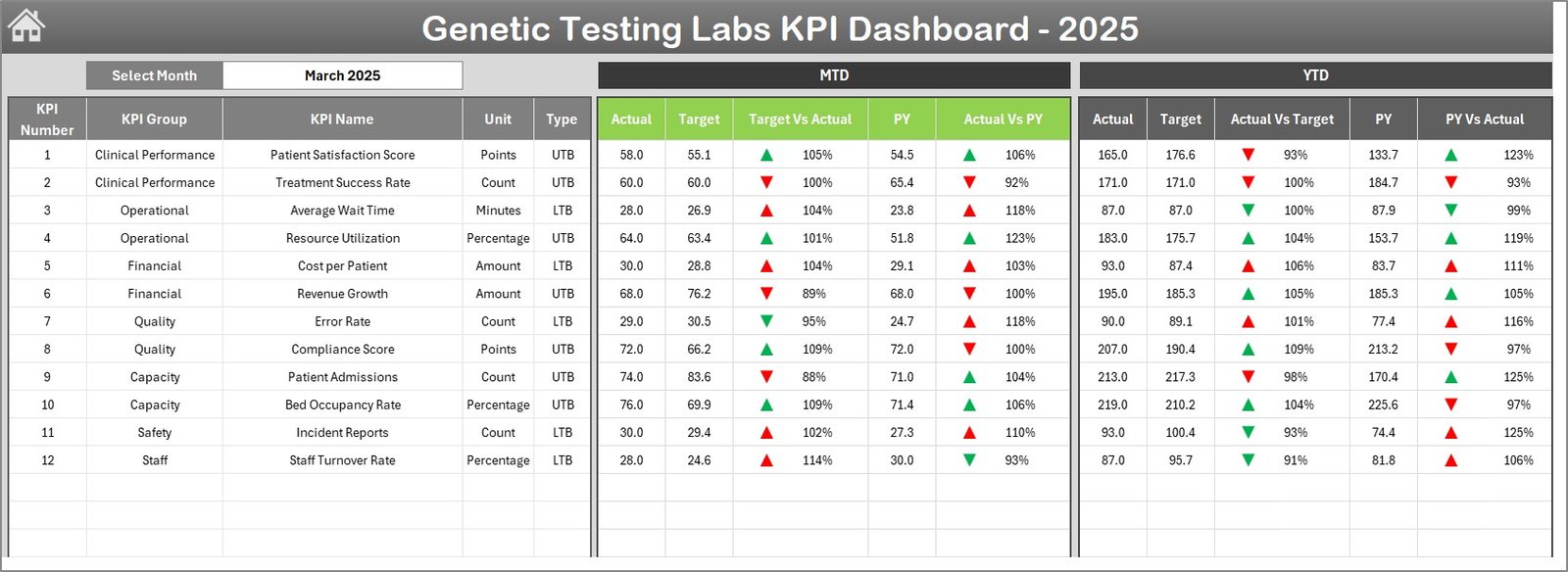 Genetic Testing Labs KPI Dashboard