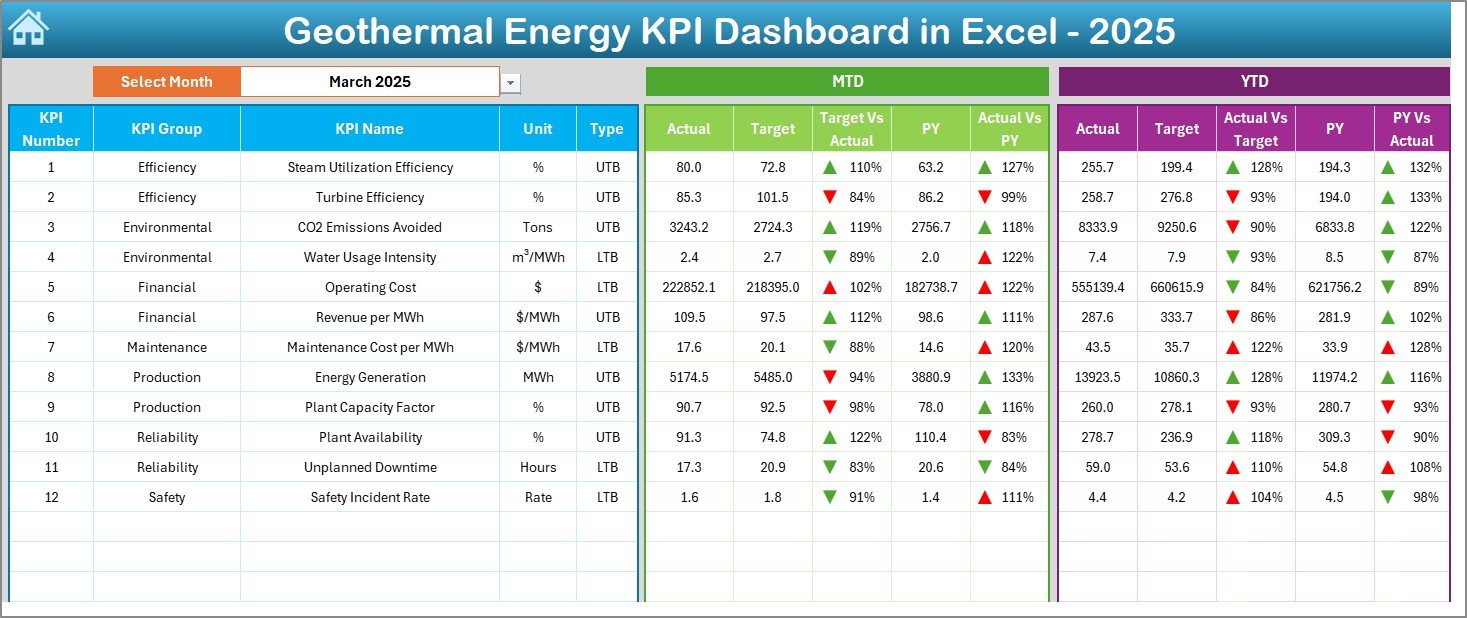 Geothermal Energy KPI Dashboard in Excel