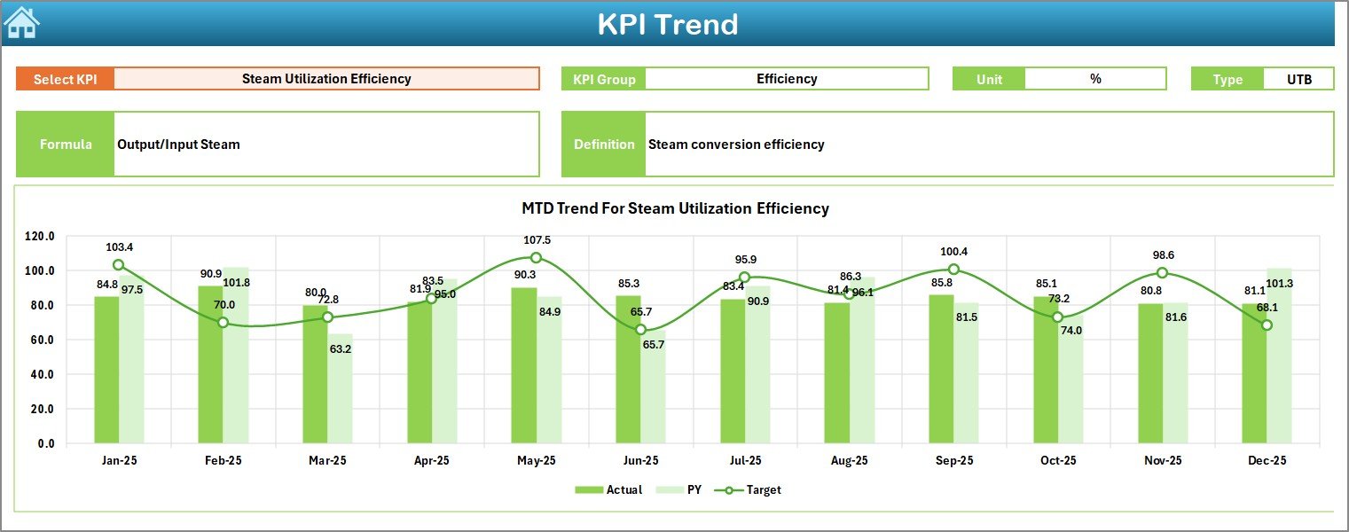 KPI Trend Sheet