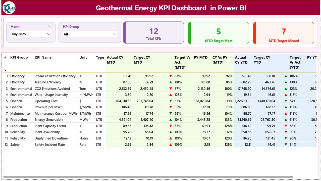 Geothermal Energy KPI Dashboard in Power BI