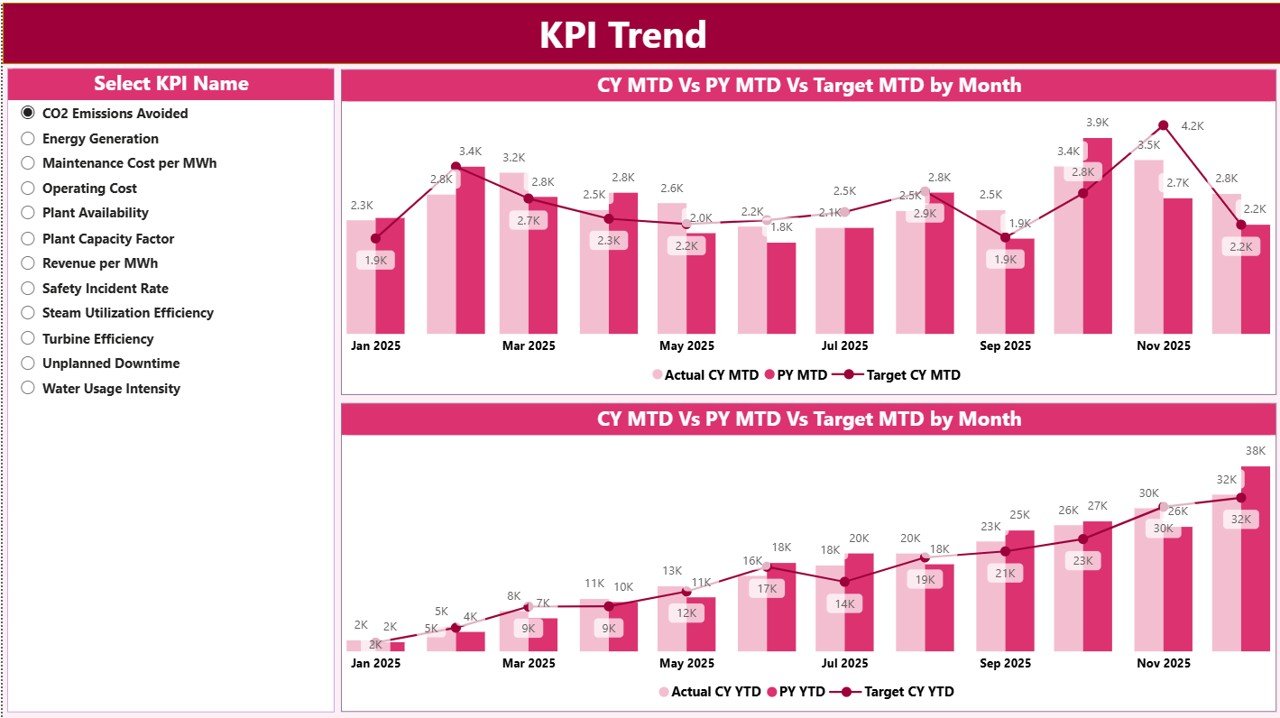 KPI Trend Page